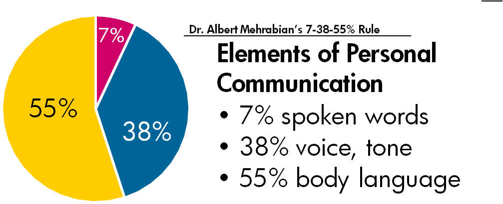 Personal Communication is 7% Spoken